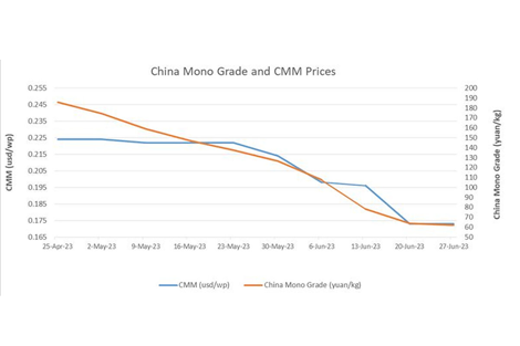 La caída del precio del polisilicio de China se desacelera a medida que alcanza la planta baja